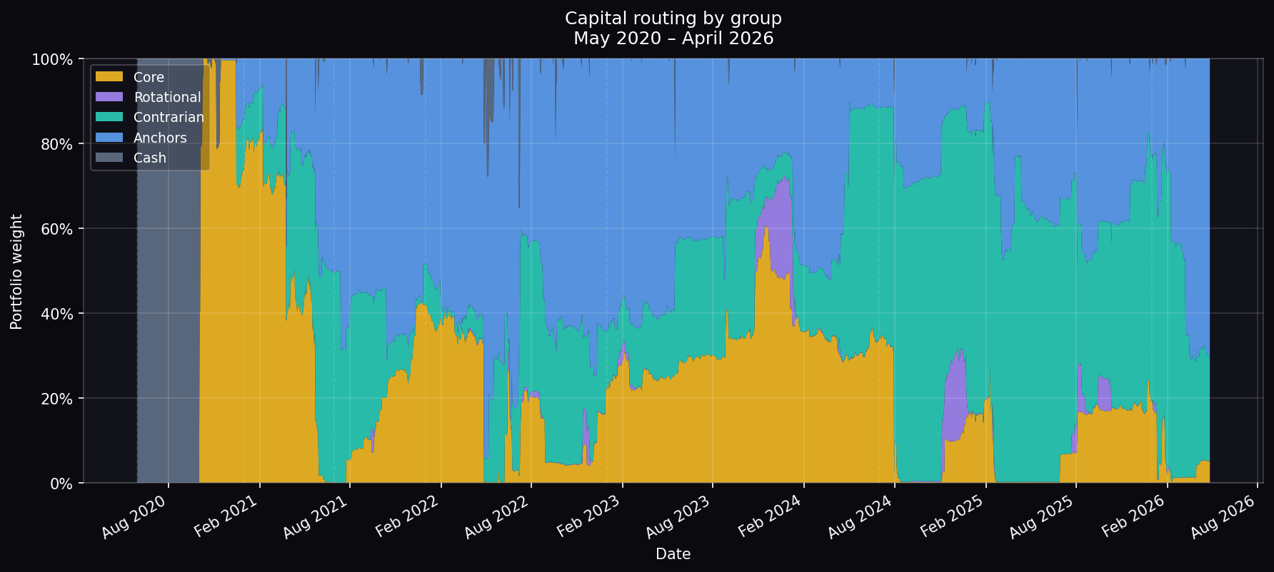 Capital routing by group across the full record