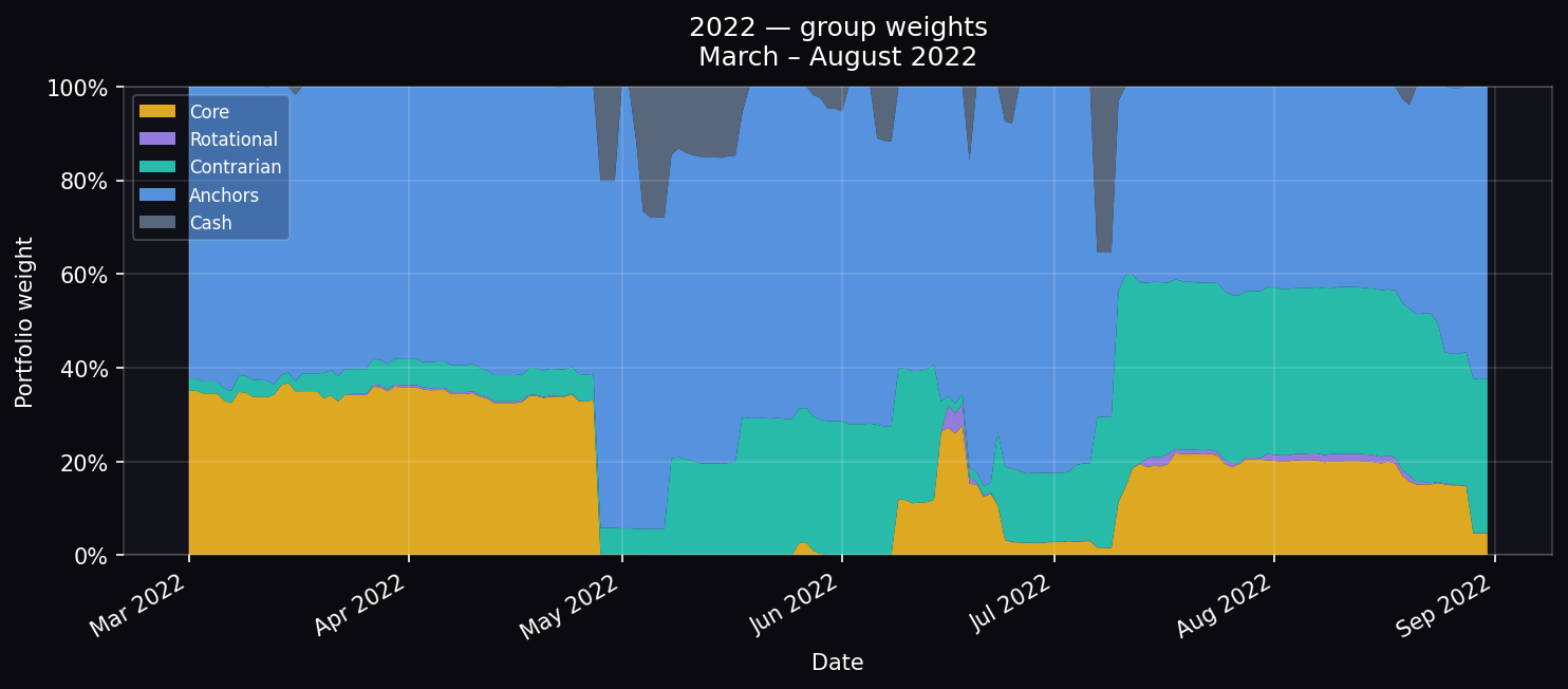 2022 group routing
