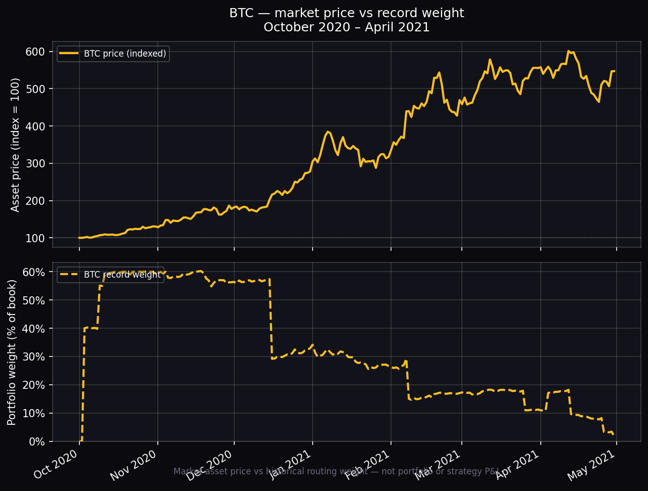 BTC — market price vs record weight