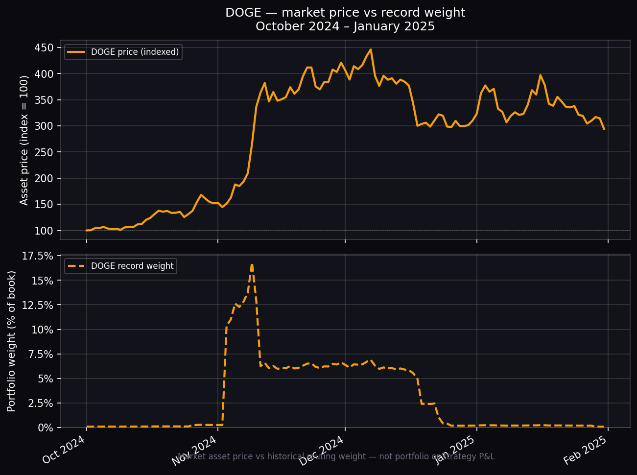 DOGE — market vs weight