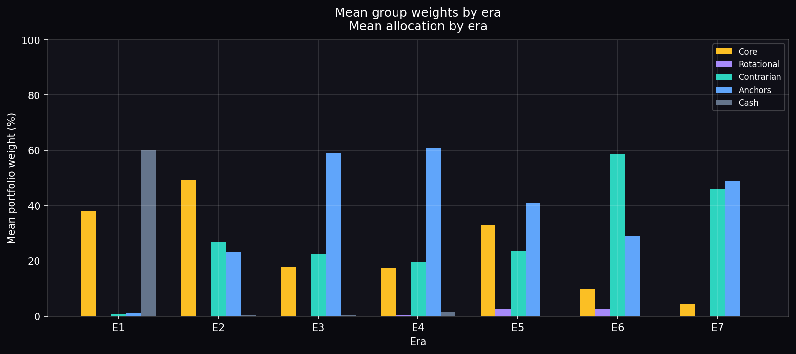 Mean group weights by era