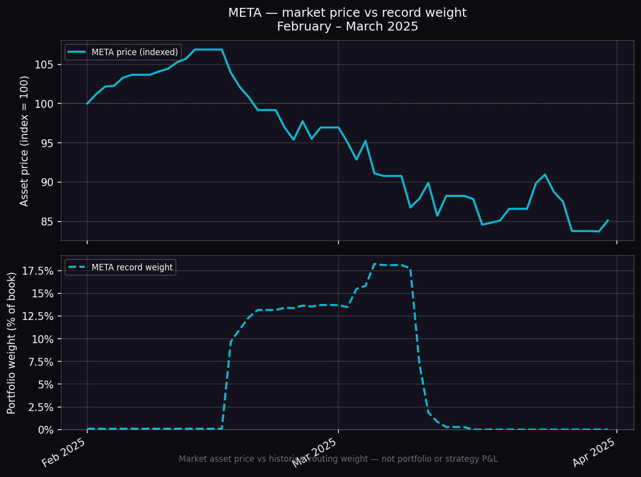 META — market vs weight
