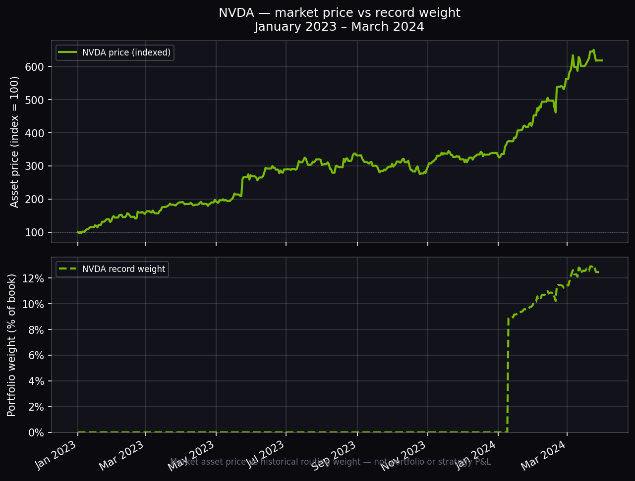 NVDA — AI era market vs weight