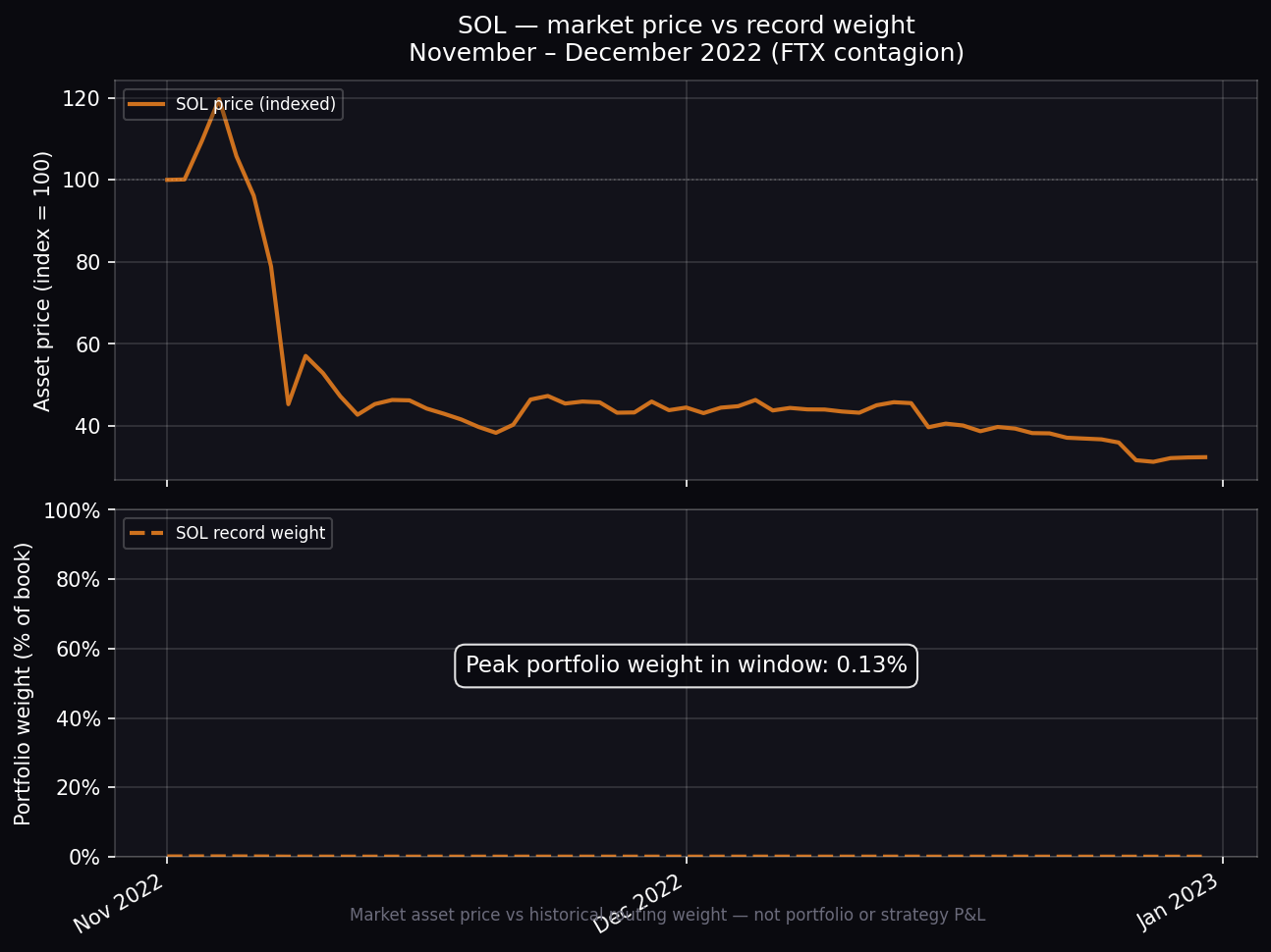 SOL — FTX window market vs weight