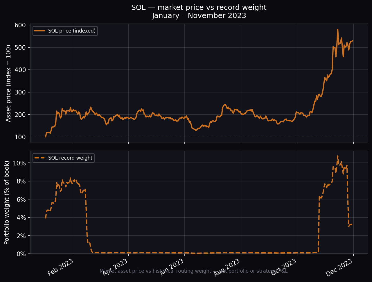 SOL — 2023 resurgence market vs weight