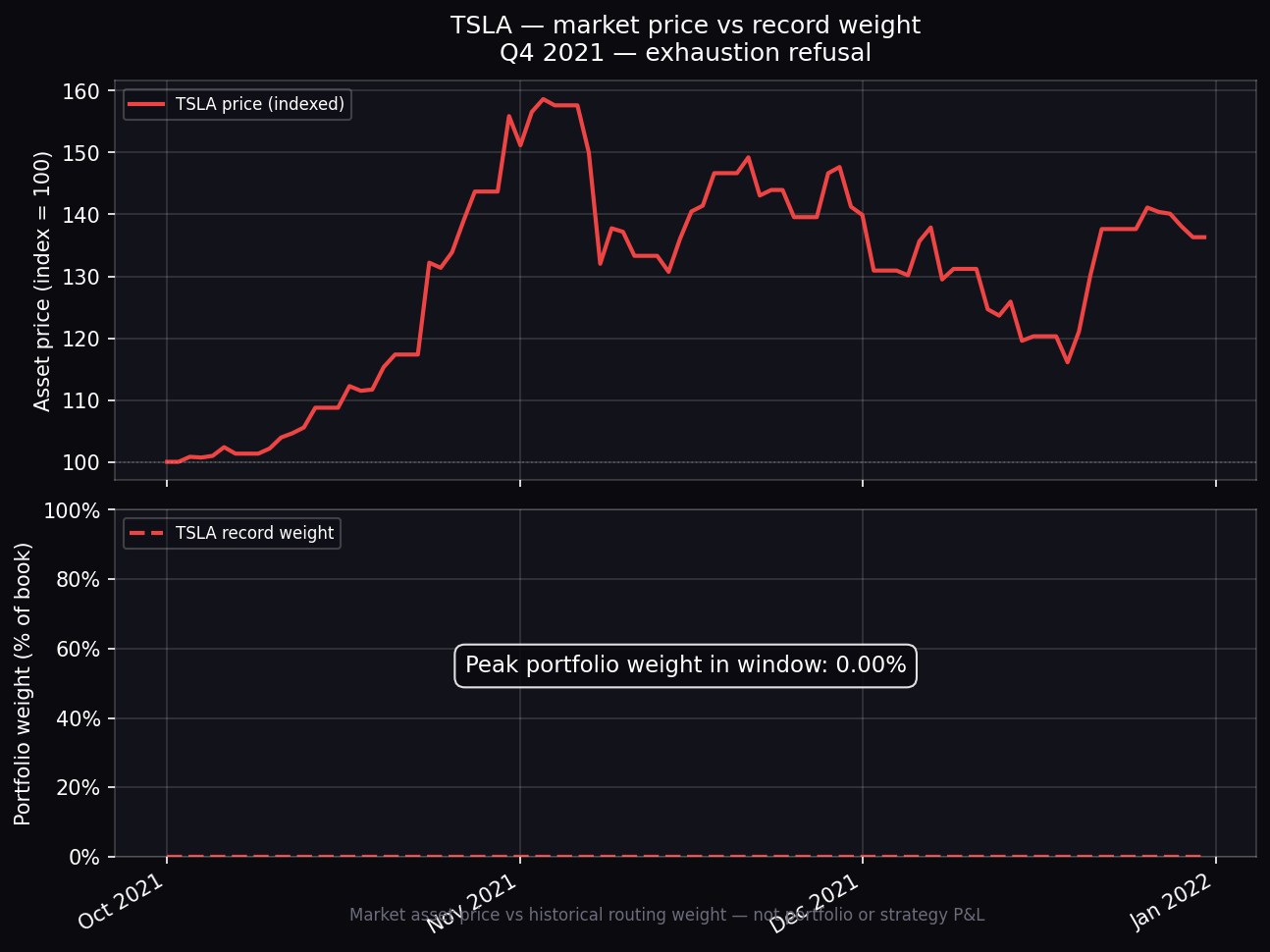 TSLA Q4 2021 — market vs weight