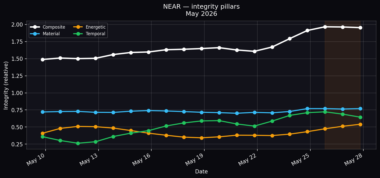 NEAR — three integrity pillars