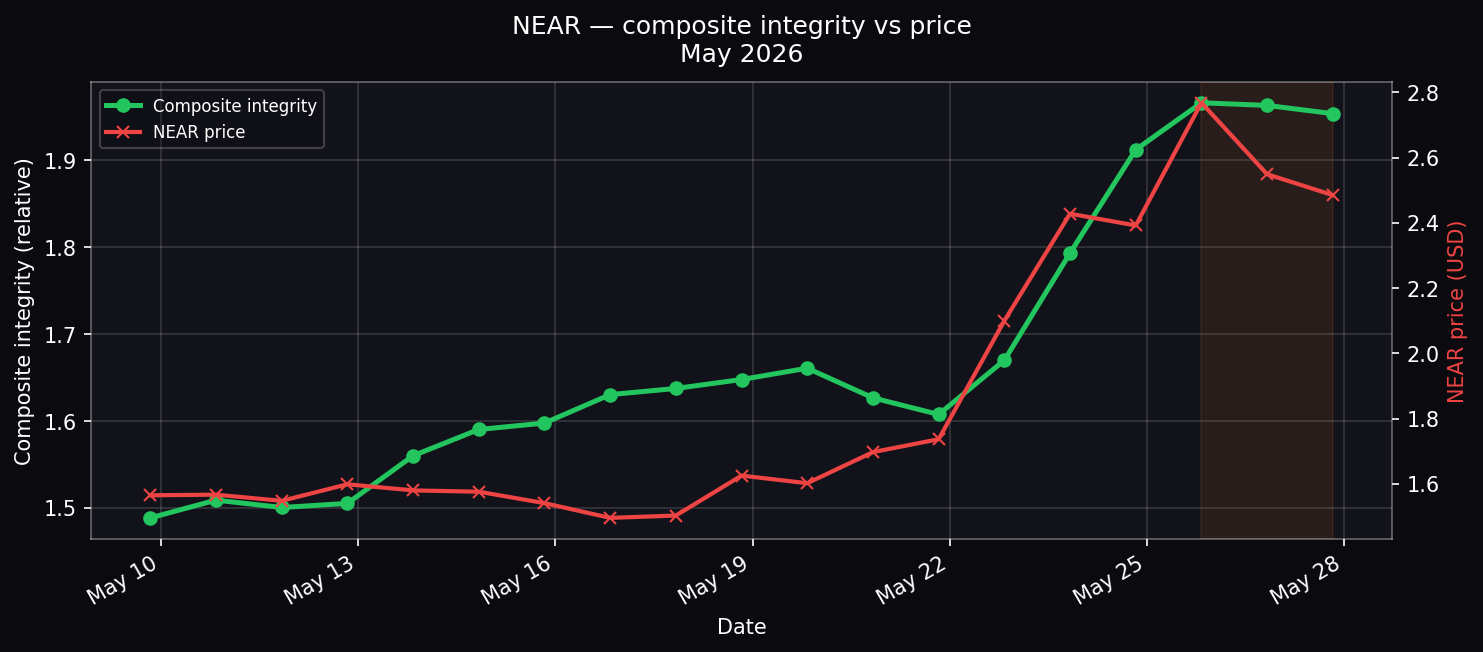 NEAR — composite integrity vs price