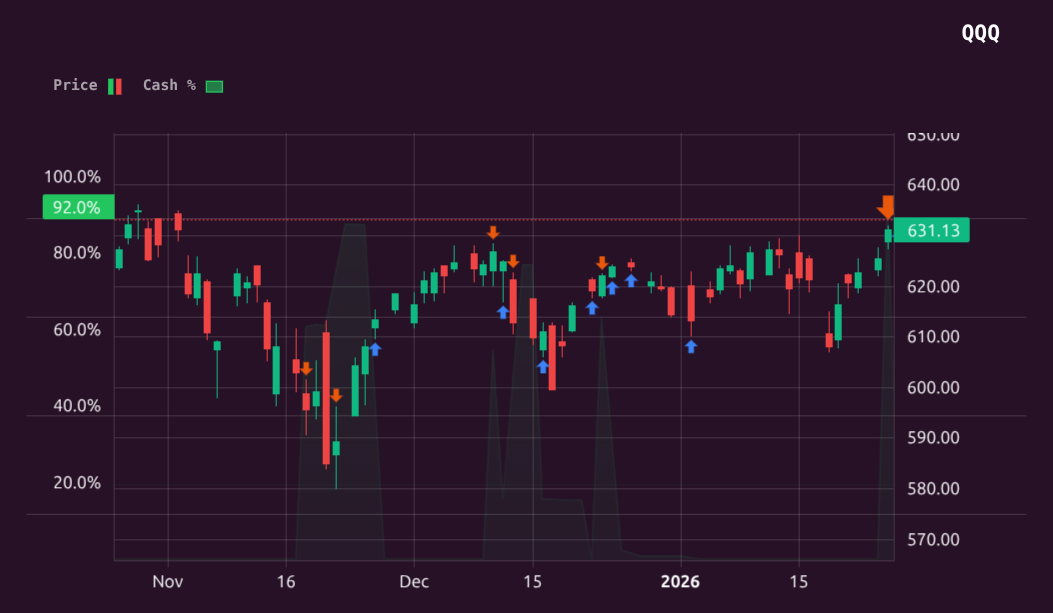 Oracle trace for QQQ