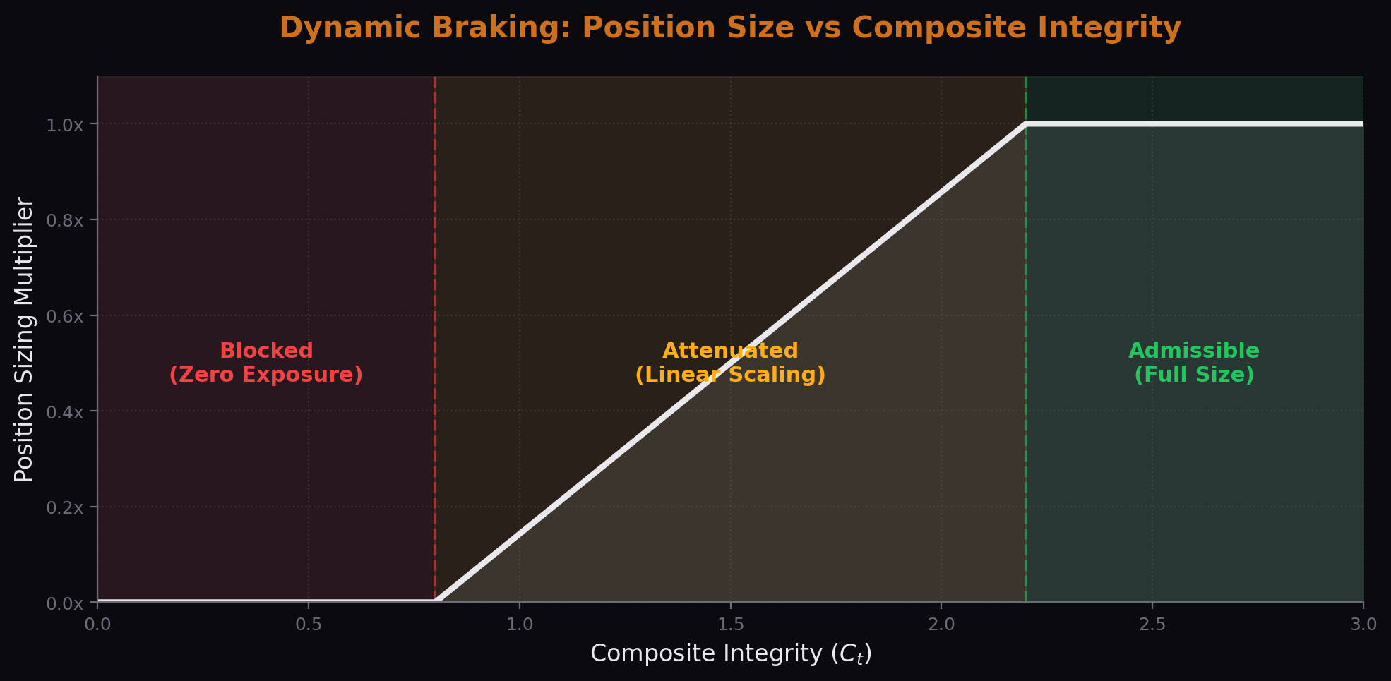 Dynamic Braking