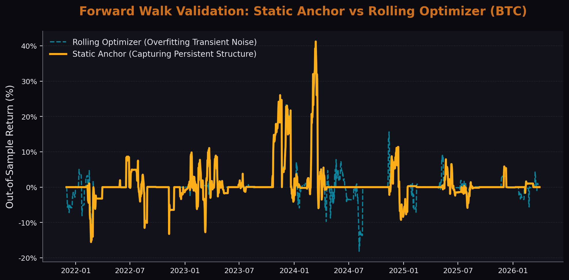 Forward Walk Validation