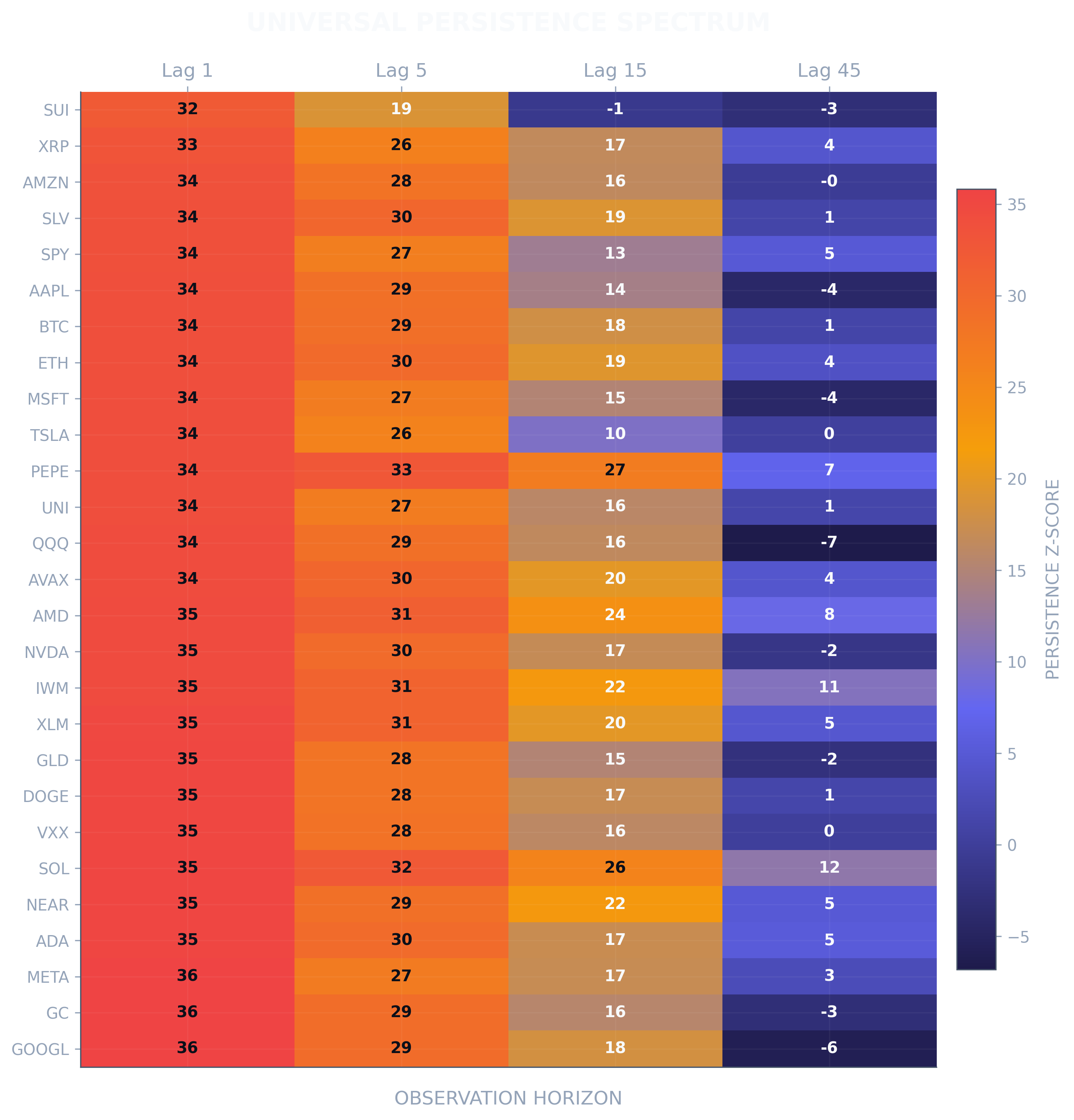 WP3: Threshold Sensitivity & Persistence Universality